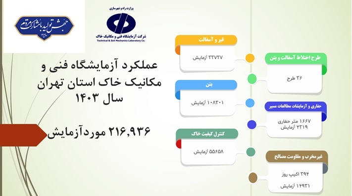 اطلاع نگاشت از عملکرد آزمایشگاه فنی و مکانیک خاک استان تهران در پروژه‌های عمرانی